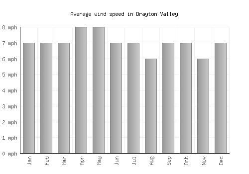 Drayton Valley average winspeed by month (mph)