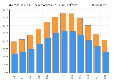 Dražice average minimum / maximum temperatures (Fahrenheit)