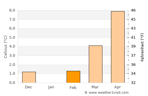 Dražice average temperature in February