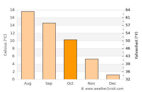 Dražice average temperature in October
