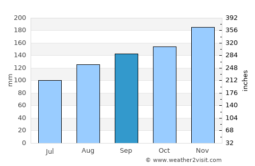 Dražice average rain in September
