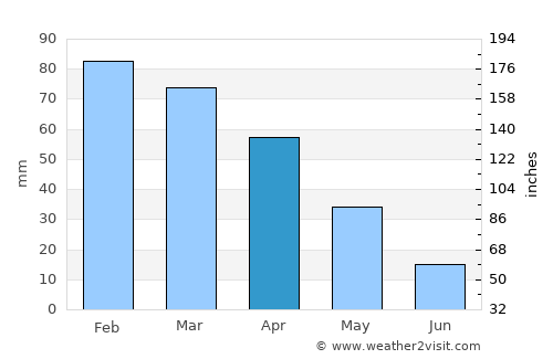 Drean average rain in April