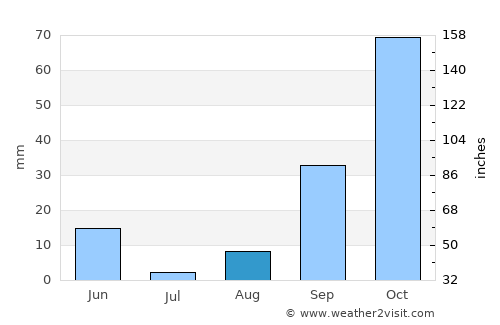 Drean average rain in August
