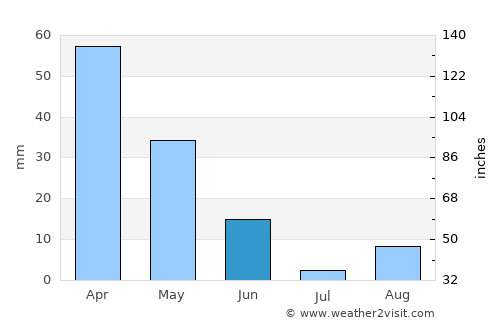 Drean average rain in June