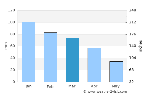 Drean average rain in March