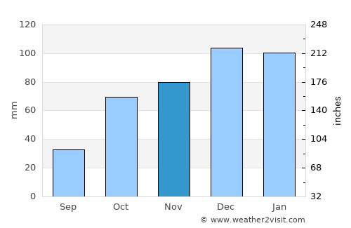 Drean average rain in November