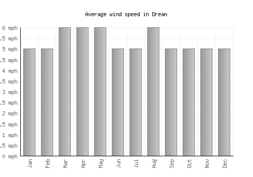 Drean average winspeed by month (mph)