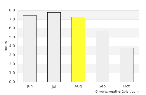 Dreieich average rain in August