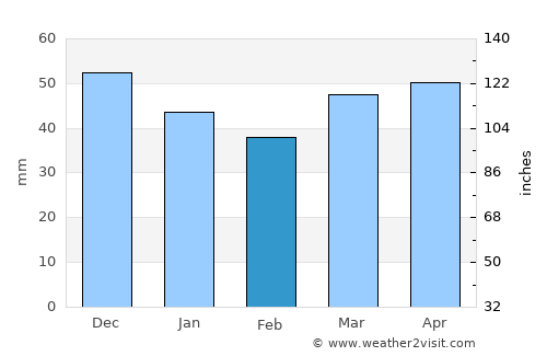 Dreieich average rain in February
