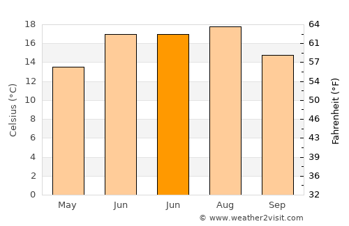 Dreieich average temperature in June