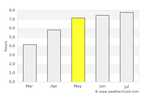 Dreieich average rain in May