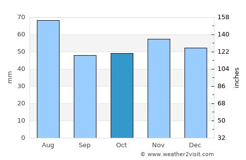 Dreieich average rain in October