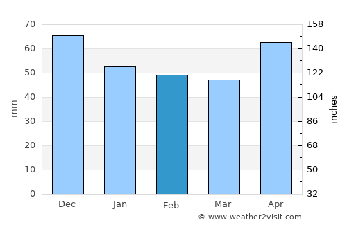 Drenovci average rain in February