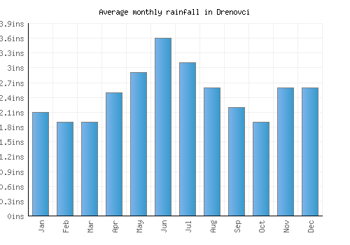 Drenovci monthly rainfall chart (inches)