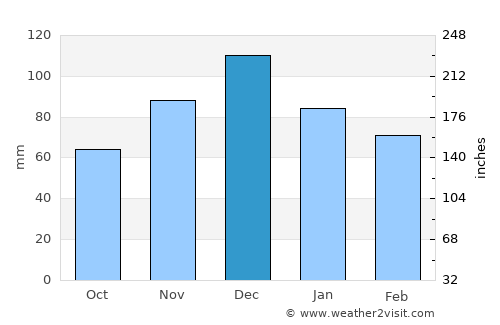 Drépanon average rain in December