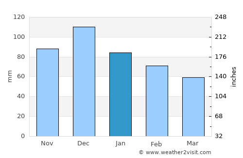 Drépanon average rain in January