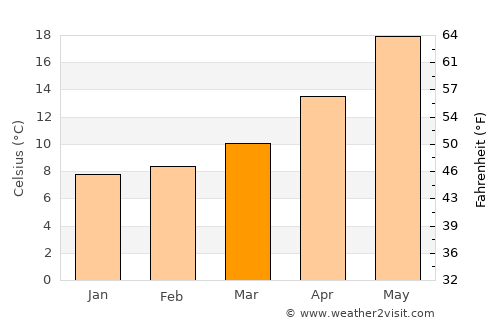 Drépanon average temperature in March