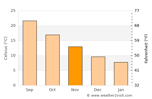 Drépanon average temperature in November