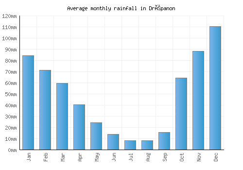 Drépanon monthly rainfall chart (mm)