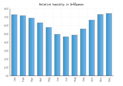 Drépanon relative humidity averages