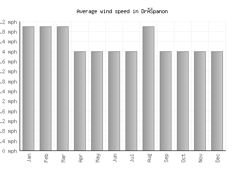 Drépanon average winspeed by month (mph)