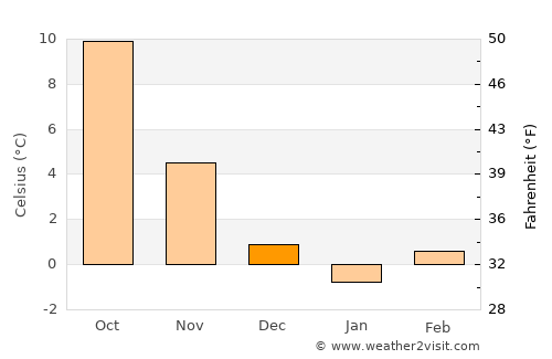 Dresden average temperature in December