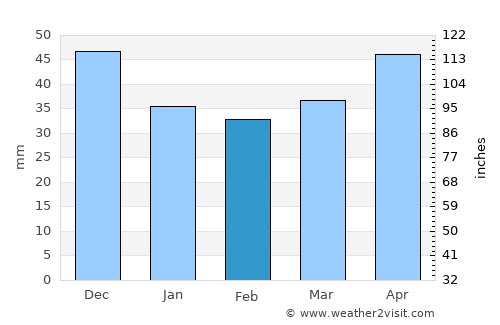 Dresden average rain in February