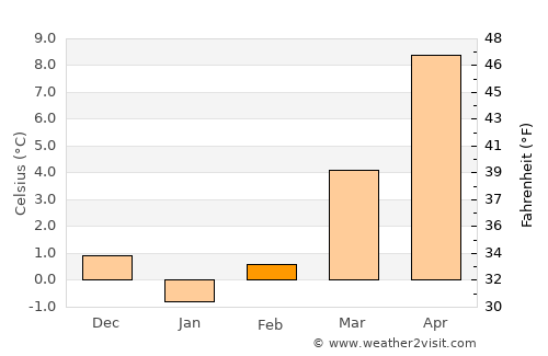 Dresden average temperature in February