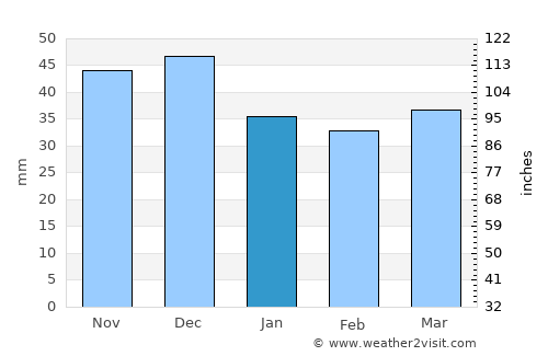Dresden average rain in January