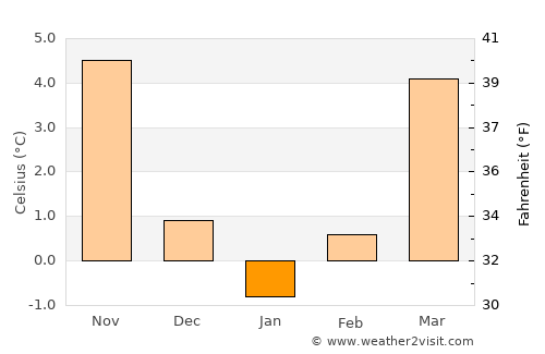 Dresden average temperature in January