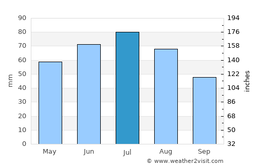 Dresden average rain in July