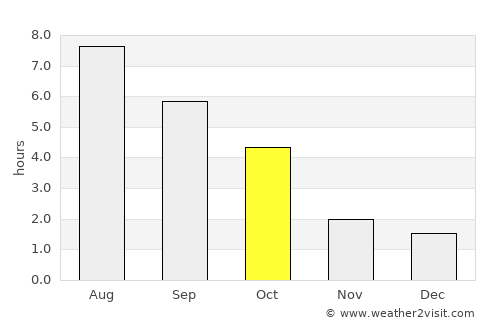 Dresden average rain in October