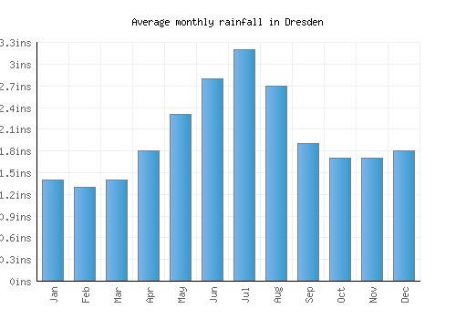 Dresden monthly rainfall chart (inches)