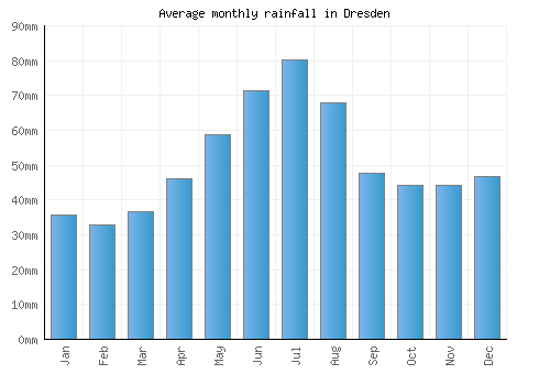 Dresden monthly rainfall chart (mm)