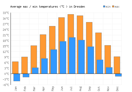 Dresden average minimum / maximum temperatures (Celsius)