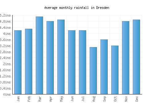 Dresden monthly rainfall chart (inches)