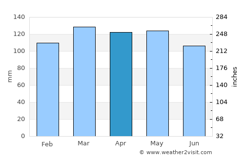 Dresden average rain in April