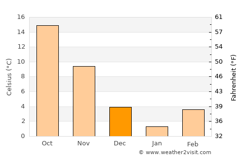 Dresden average temperature in December