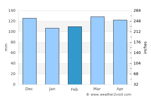 Dresden average rain in February