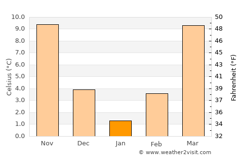 Dresden average temperature in January