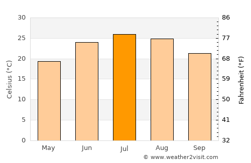 Dresden average temperature in July