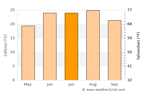 Dresden average temperature in June