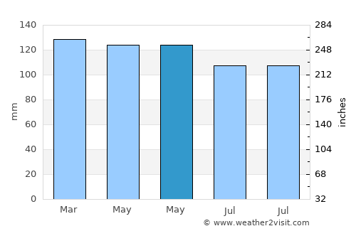 Dresden average rain in May