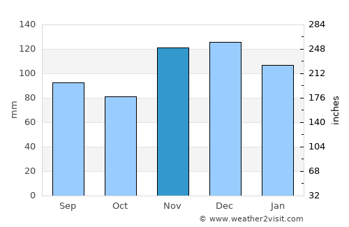 Dresden average rain in November