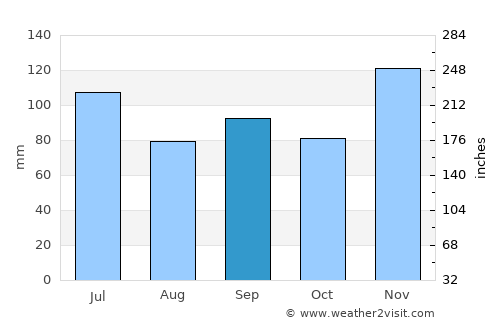 Dresden average rain in September