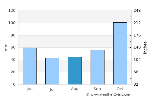 Dresen average rain in August