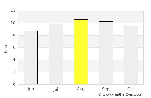 Dresen average rain in August