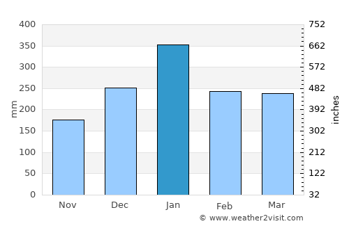 Dresen average rain in January