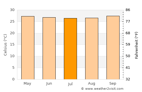 Dresen average temperature in July