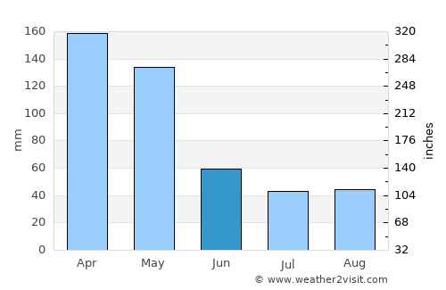 Dresen average rain in June